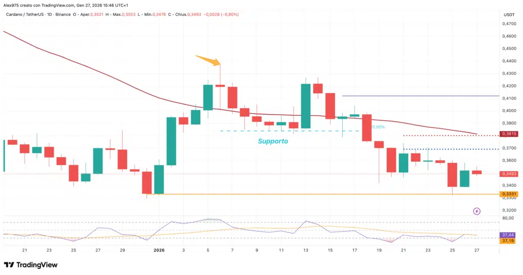 Cardano (ADA) - daily 27 gennaio 2026