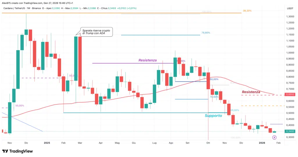 Cardano : 2026 volatil à +4,80% | Le prix augmente vers le test de résistance à 0,38 $ [Analisi] - La Crypto Monnaie