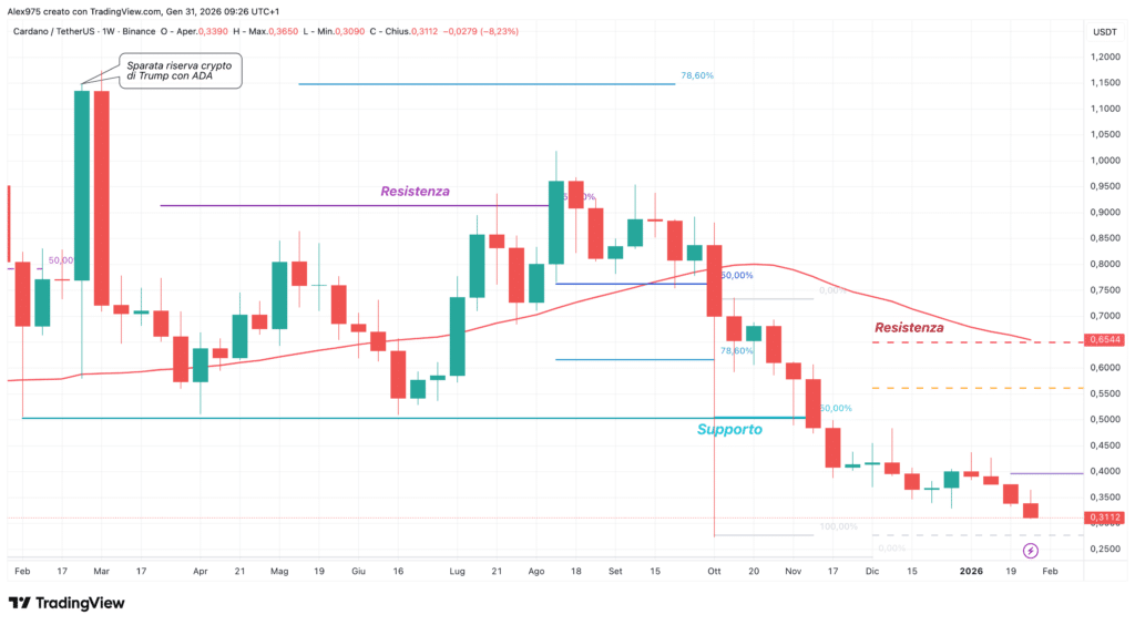Cardano (ADA) - weekly 31 gennaio 2026