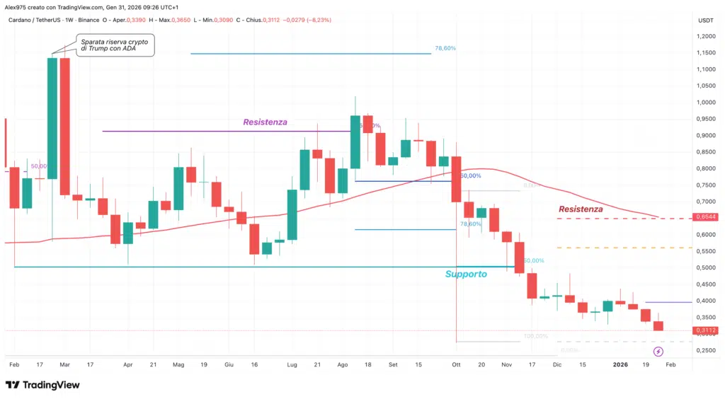 Cardano (ADA) - weekly 31 gennaio 2026
