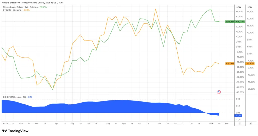 Bitcoin Cash correlazione con Bitcoin su base weekly