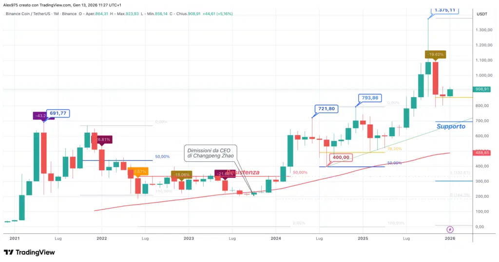 Biance Coin - (BNB) - Monthly  gennaio 2025