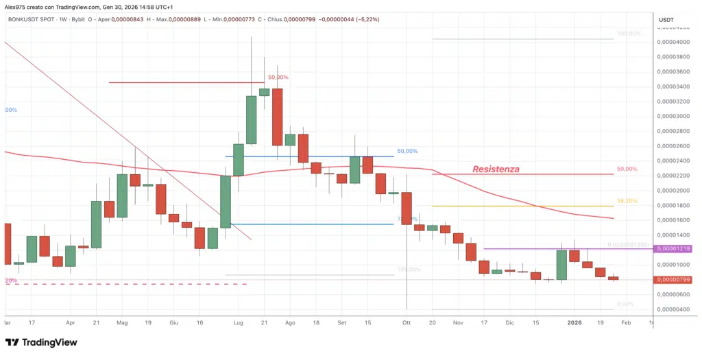 Bonk (BONK) - weekly 30 gennaio 2026