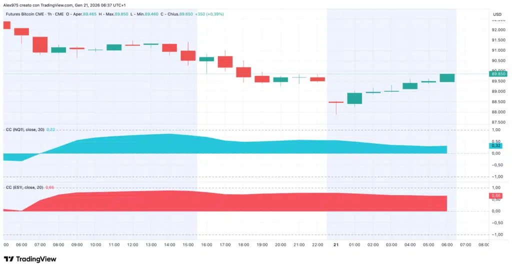 Correlazione S&P500 - Nasdaq 100 - Bitcoin