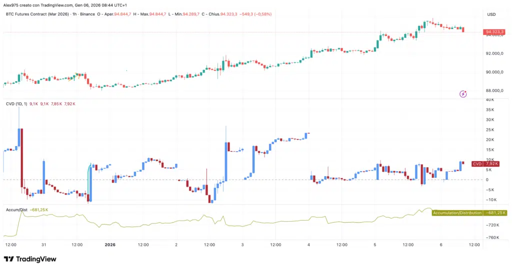 Bitcoin (BTC) Future Marzo - Grafico 1H del 6 gennaio 2026