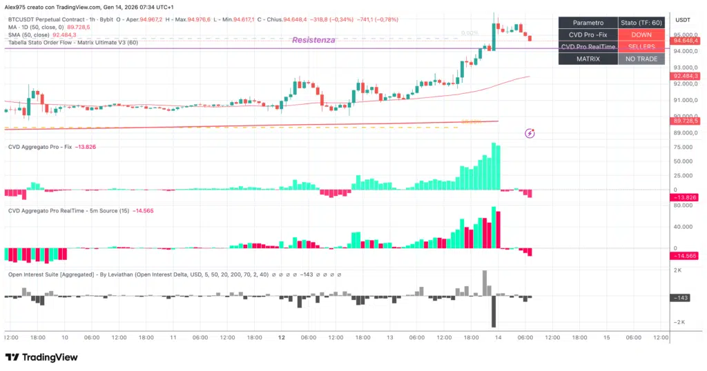 Future Perpetual Bitcoin -grafico 1H del 14 gennaio 2026
