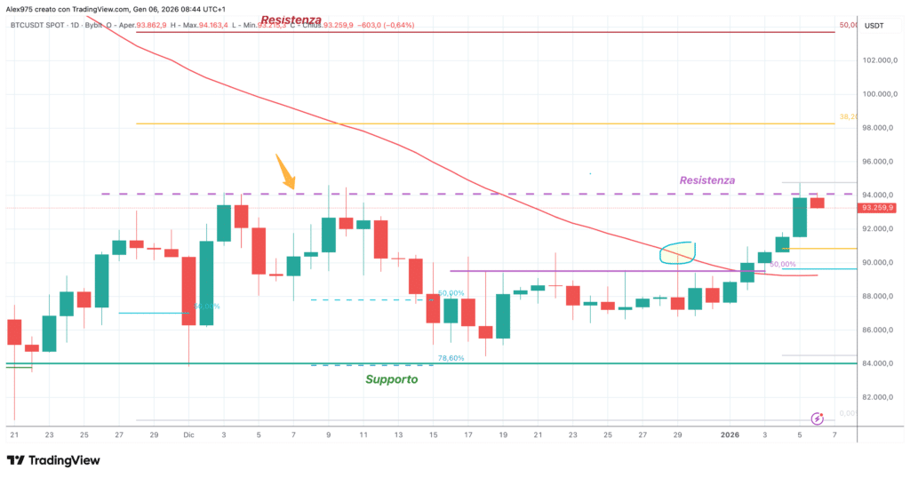 Bitcoin (BTC) - daily 6 gennaio 2026