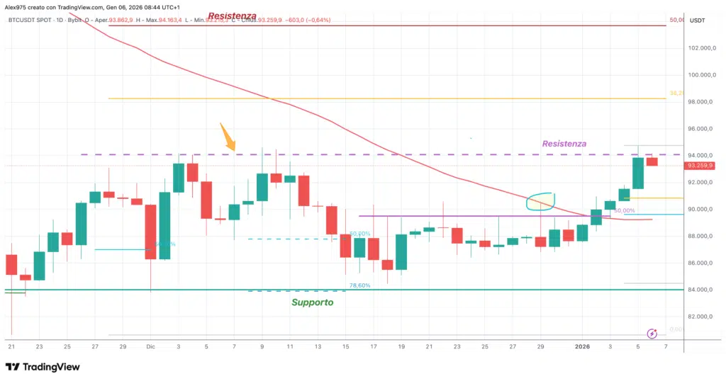 Bitcoin (BTC) - daily 6 gennaio 2026