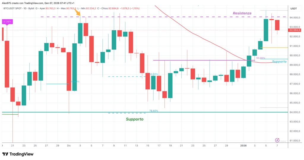 Bitcoin (BTC) - daily 07 gennaio 2026