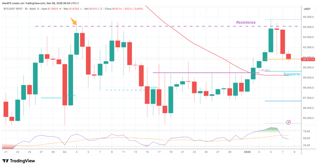Bitcoin (BTC) - 08 gennaio 2026