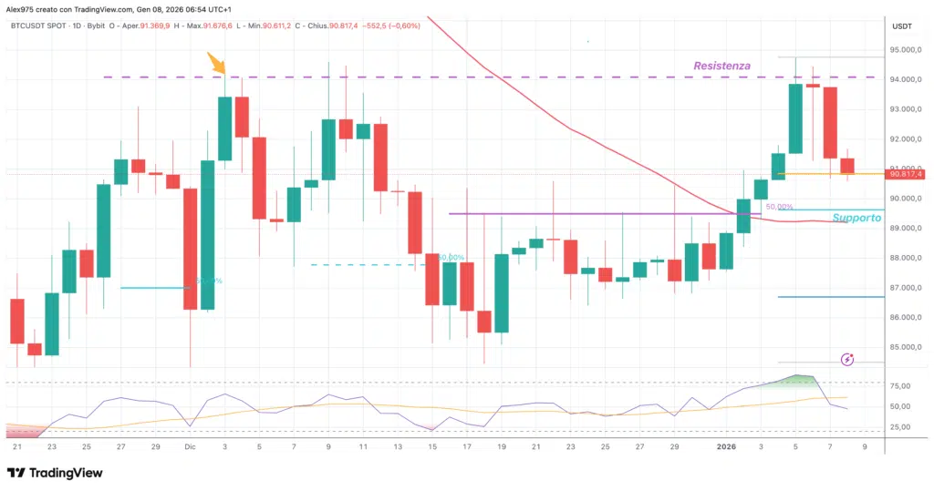 Bitcoin (BTC) - 08 gennaio 2026