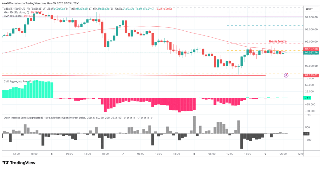 Bitcoin (BTC) – grafico 1H del 09 gennaio 2026