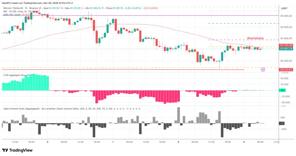 Bitcoin (BTC) – grafico 1H del 09 gennaio 2026