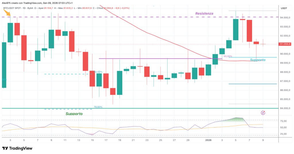 Bitcoin (BTC) – daily 09 gennaio 2026