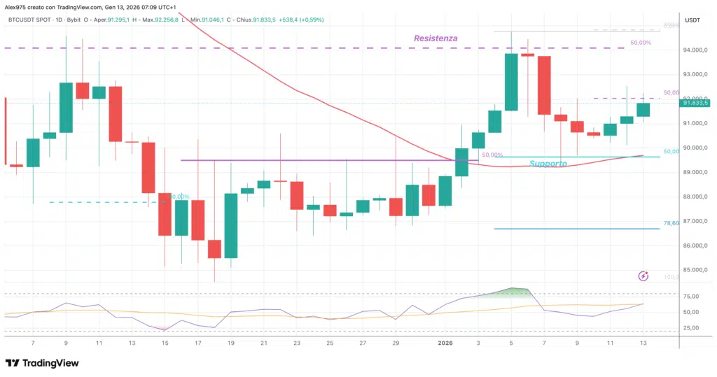 Bitcoin (BTC) - daily 13 gennaio 2024