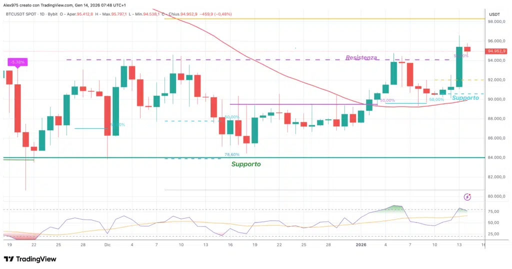 Bitcoin (BTC) - daily 14 gennaio 2026