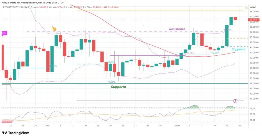 Bitcoin (BTC) - daily 15 gennaio 2025