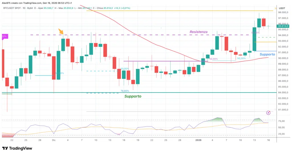 Bitcoin (BTC) - daily 16 gennaio 2026