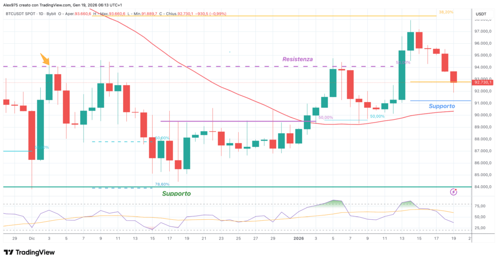 Bitcoin (BTC) - daily 19 gennaio 2025