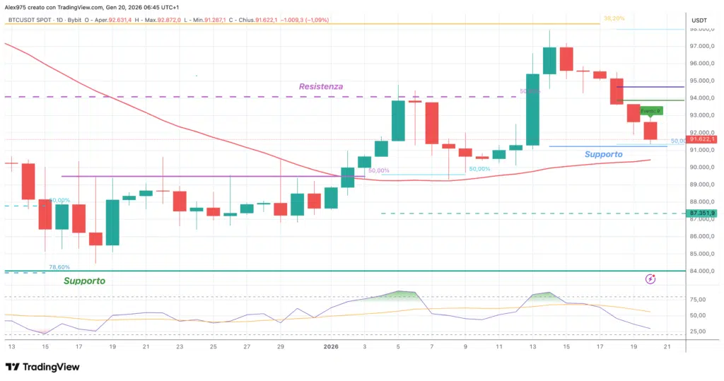 Bitcoin (BTC). - daily 20 gennaio 2026
