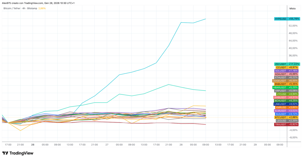 Top 20 su Grafico 4H