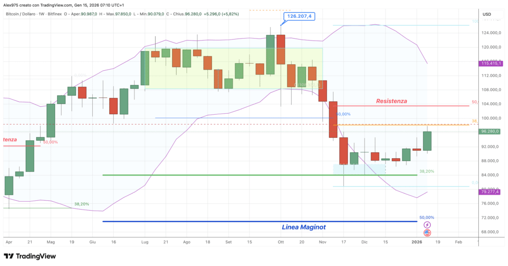 Bitcoin (BTC) - weekly 15 gennaio 2025