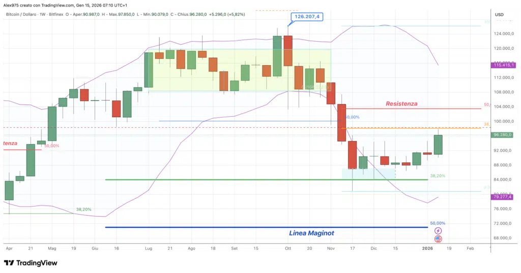 Bitcoin (BTC) - weekly 15 gennaio 2025