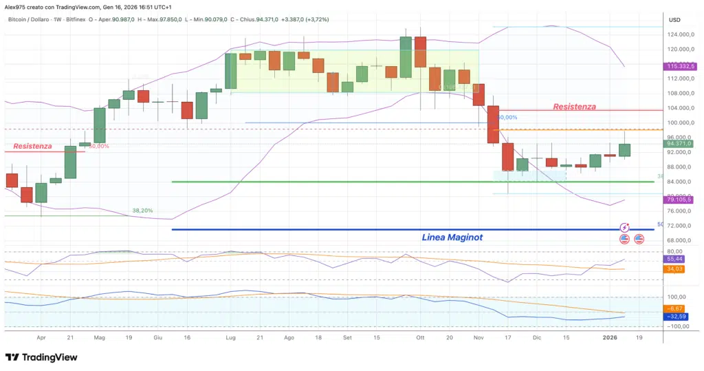Bitcoin (BTC) - weekly 17 gennaio 2026