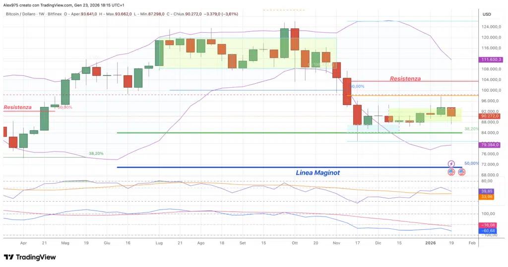Bitcoin (BTC) - weekly 24 gennaio 2026