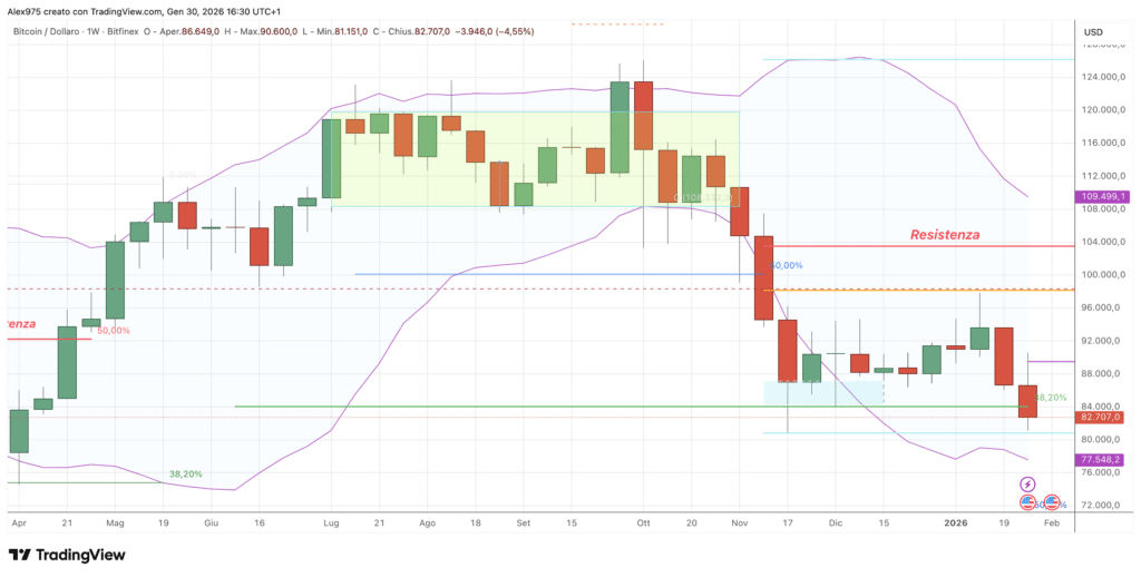 Bitcoin (BTC) - 31 weekly gennaio 2026