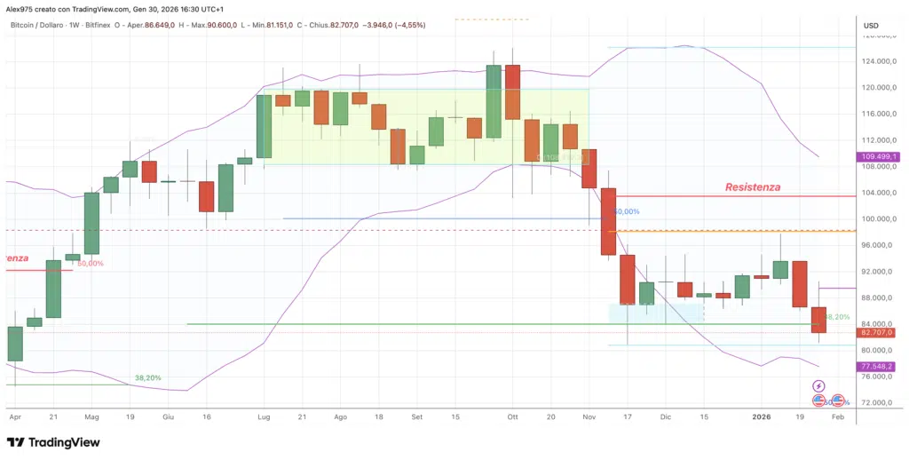 Bitcoin (BTC) - 31 weekly gennaio 2026
