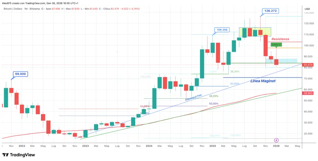 Bitcoin (BTC) -monthly gennaio 2026