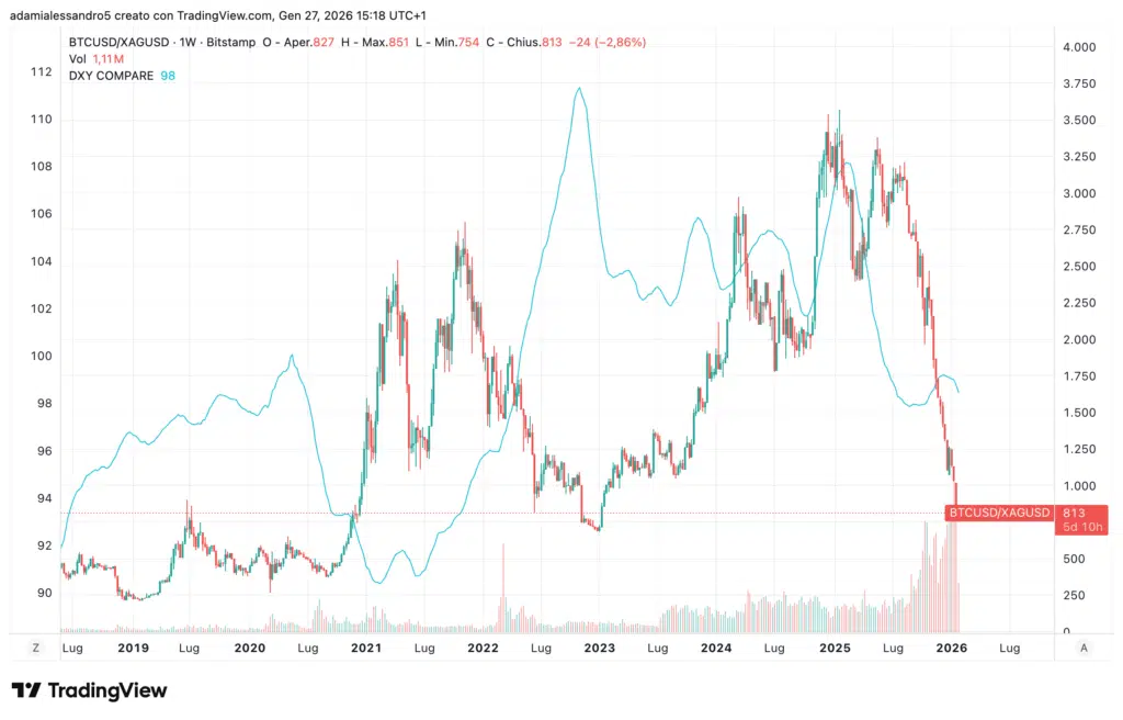 Bitcoin / Argento, relazione DXY