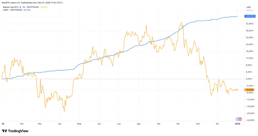 Marlet Cap Tether Dollar e Bitcoin