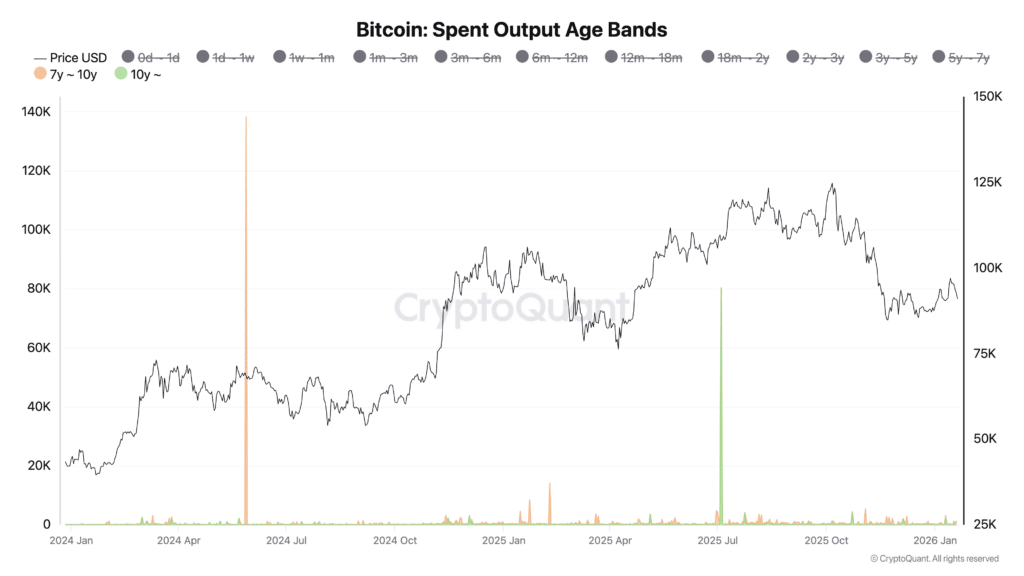 Età Bitcoin Spesi