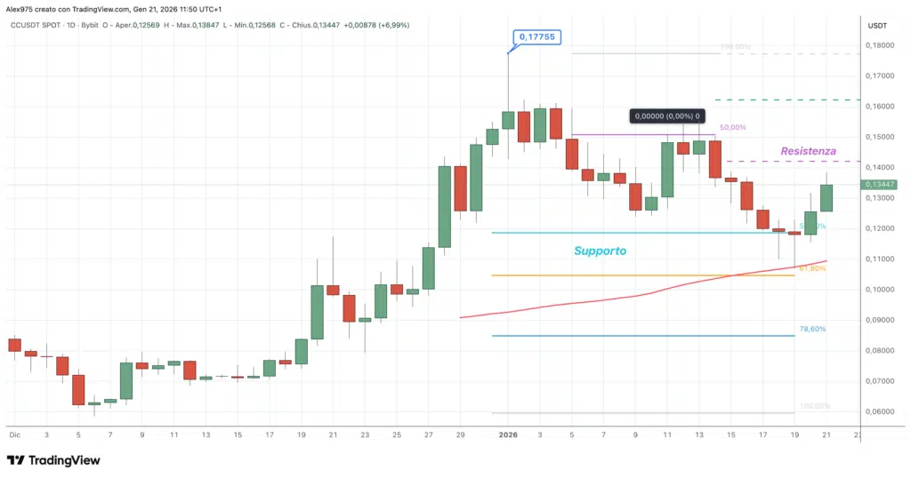 Canton (CC) - weekly 21 gennaio 2026