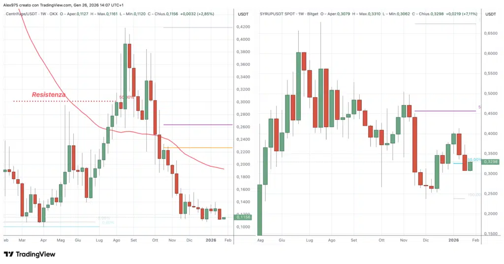 Centrifuge (CFG) e
Maple Finance ($SYRUP) - weekly 26 gennaio 2026