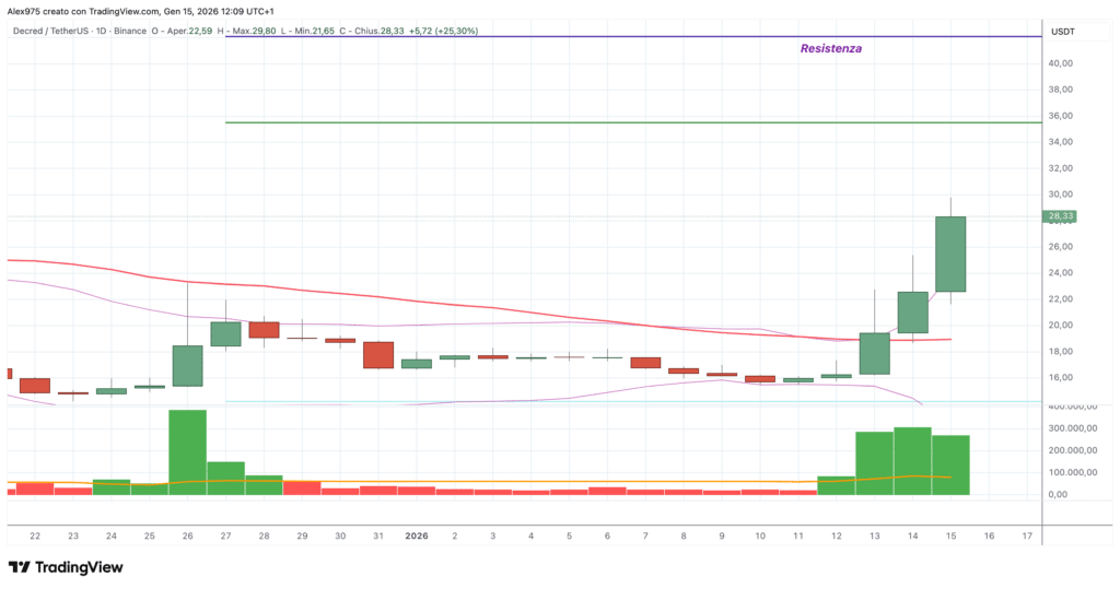 Decred (DCR) - daily 15 Gennaio 2026