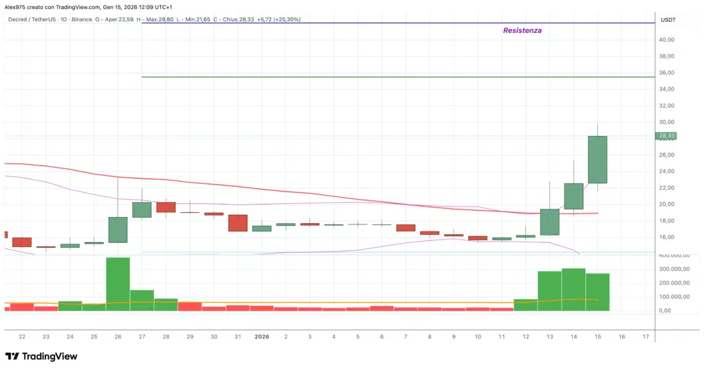 Decred (DCR) - daily 15 Gennaio 2026