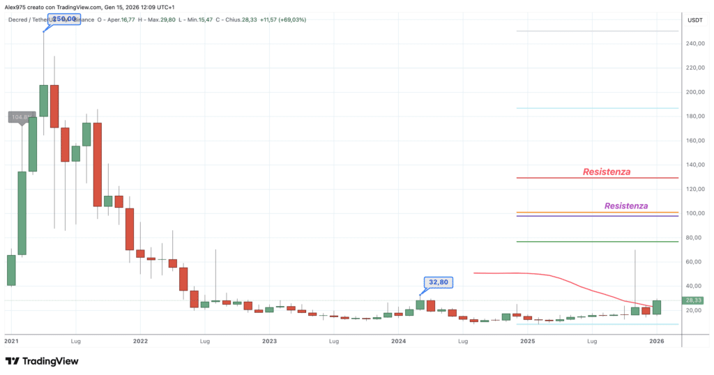Decred (DCR) - Monthly Gennaio 2026
