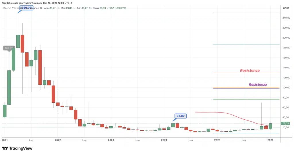 Decred (DCR) - Monthly Gennaio 2026