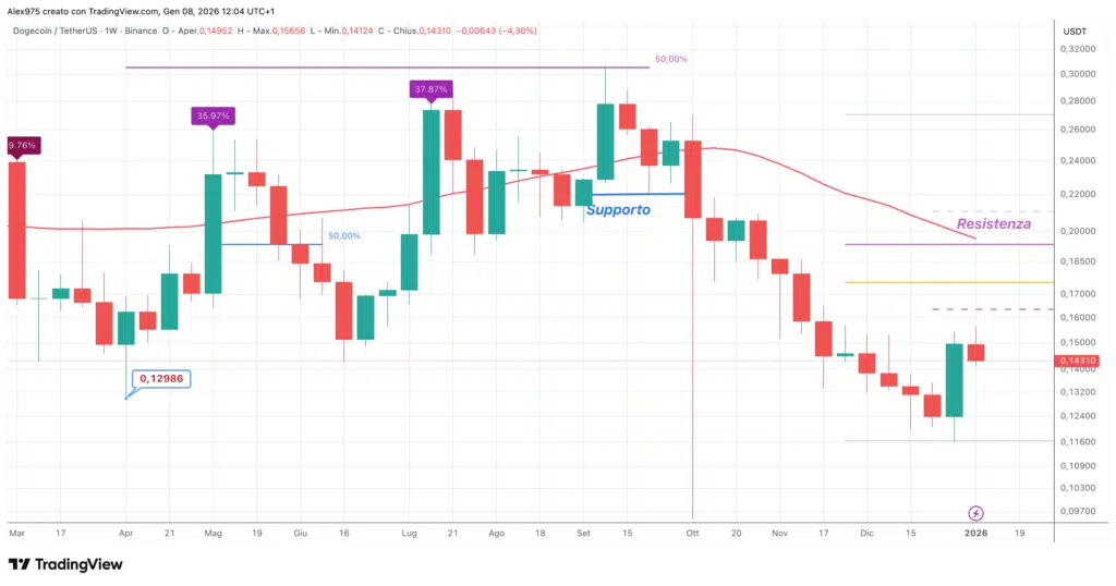 Dogecoin (DOGE) - weekly 08 gennaio 2025