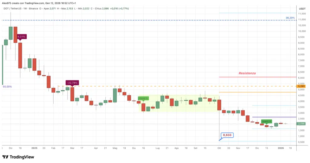 Polkadot (DOT) - weekly 13 gennaio 2026