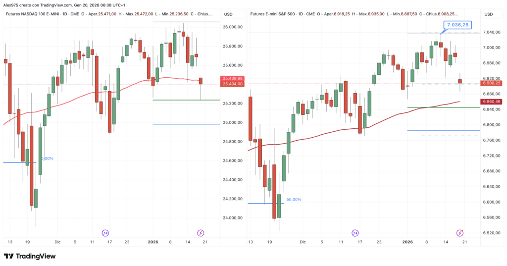 S&P 500 e Nasdq 100