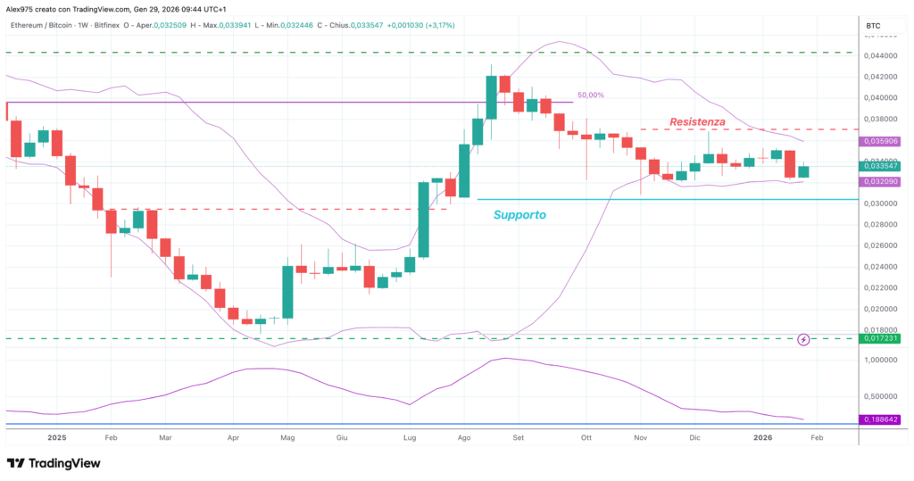 ETH/BTC - grafico weekly 29 gennaio 2026
