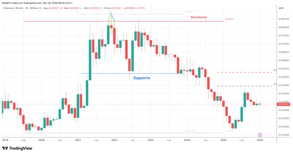 ETH/BTC - grafico monthly gennaio 2026