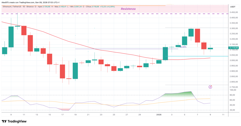 Ethereum (ETH)– daily 09 gennaio 2026