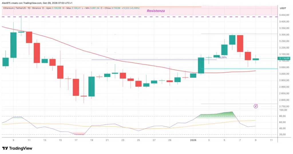 Ethereum (ETH)– daily 09 gennaio 2026