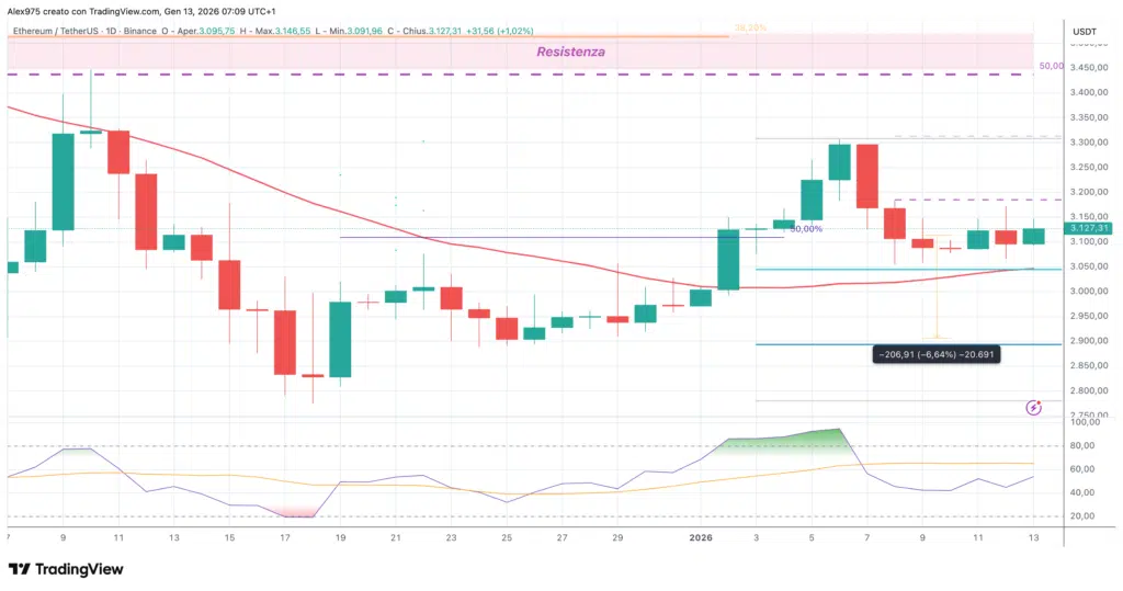 Ethereum (ETH) - daily 13 gennaio 2026