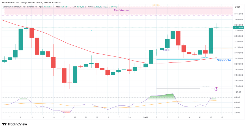 Ethereum (ETH) - daily 14 gennaio 2025